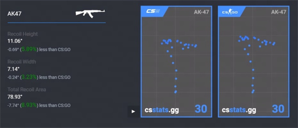 CS2|壓槍彈道分享：彈道散佈有所減少