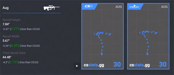 CS2|壓槍彈道分享：彈道散佈有所減少