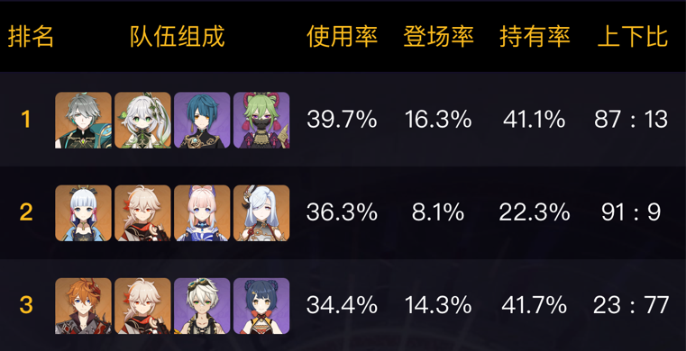 原神4.1全角色強度榜一覽 那維萊特新晉T0主C