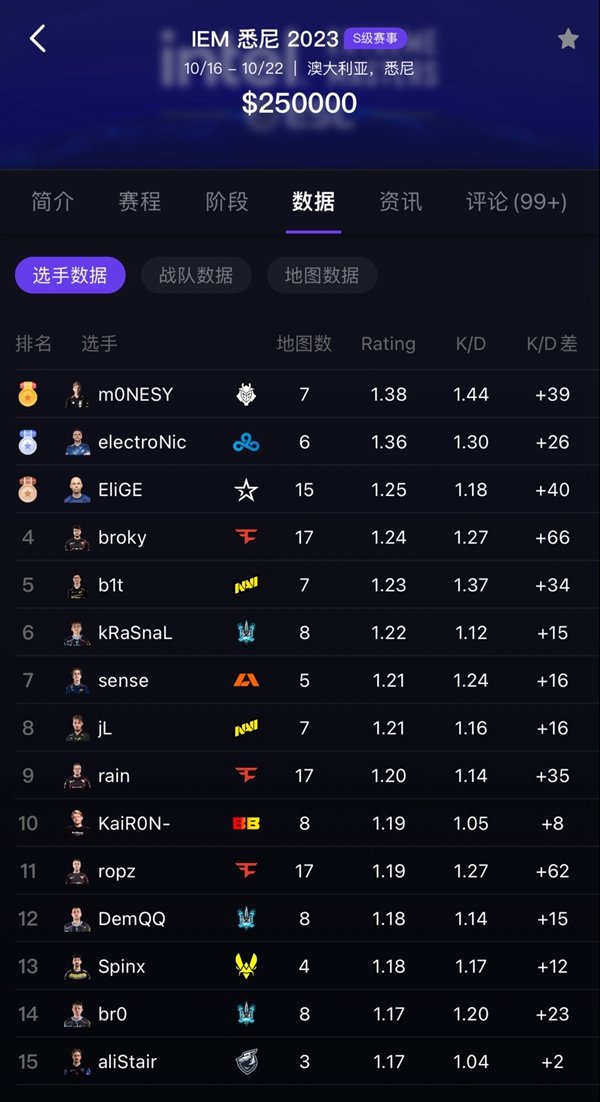 IEM悉尼Rating榜TOP10：m0NESY領跑