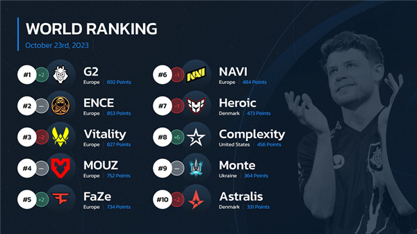 HLTV本周世界排名：G2登上榜首 FaZe回歸前五