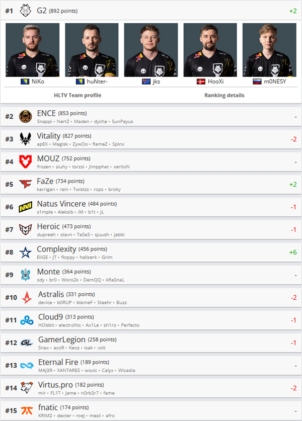 HLTV排名更新：G2重回世界第一，FaZe再次進入TOP5