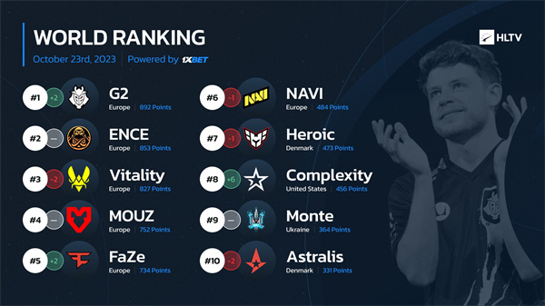 HLTV排名更新：G2重回世界第一，FaZe再次進入TOP5