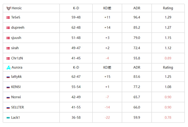 CS2|dupreeh在Heroic首秀表現出色