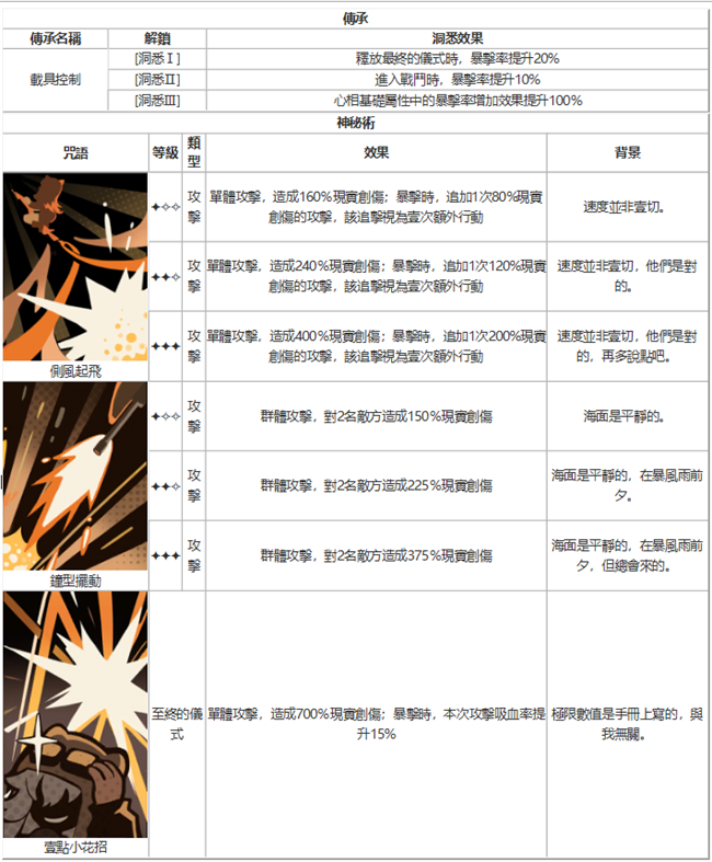 重返未來：1999|紅弩箭角色技能圖鑒/心相共鳴推薦