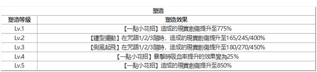 重返未來：1999|紅弩箭角色技能圖鑒/心相共鳴推薦