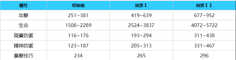 重返未來：1999|遠旅圖鑒/技能/洞悉/陣容介紹