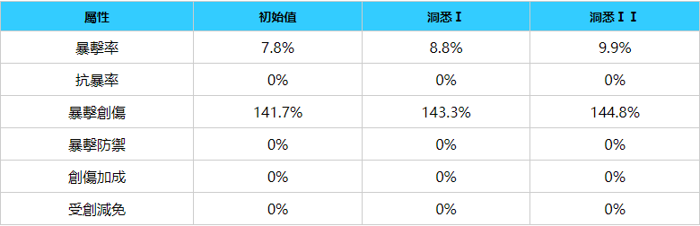 重返未來：1999|遠旅圖鑒/技能/洞悉/陣容介紹