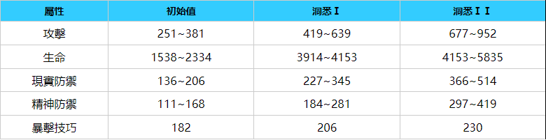 重返未來：1999|溫蒂立繪圖鑒/技能/屬性介紹