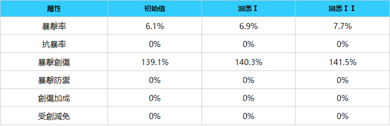 重返未來：1999|溫蒂立繪圖鑒/技能/屬性介紹