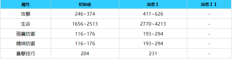 重返未來：1999|蘇芙比立繪圖鑒/技能/屬性介紹