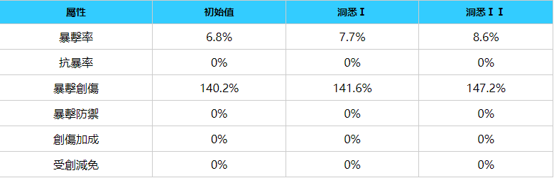 重返未來：1999|蘇芙比立繪圖鑒/技能/屬性介紹