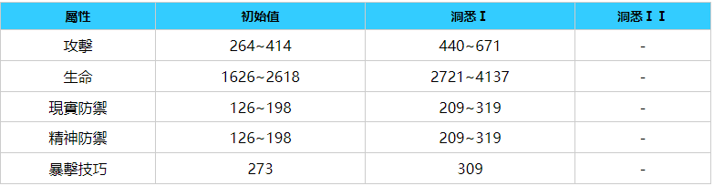 重返未來：1999|未銹鎧立繪圖鑒/技能/屬性介紹