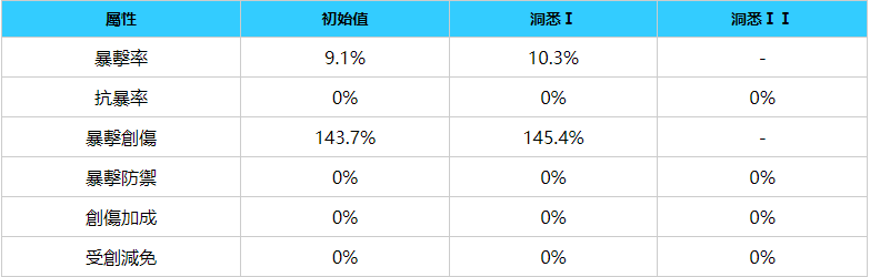 重返未來：1999|未銹鎧立繪圖鑒/技能/屬性介紹