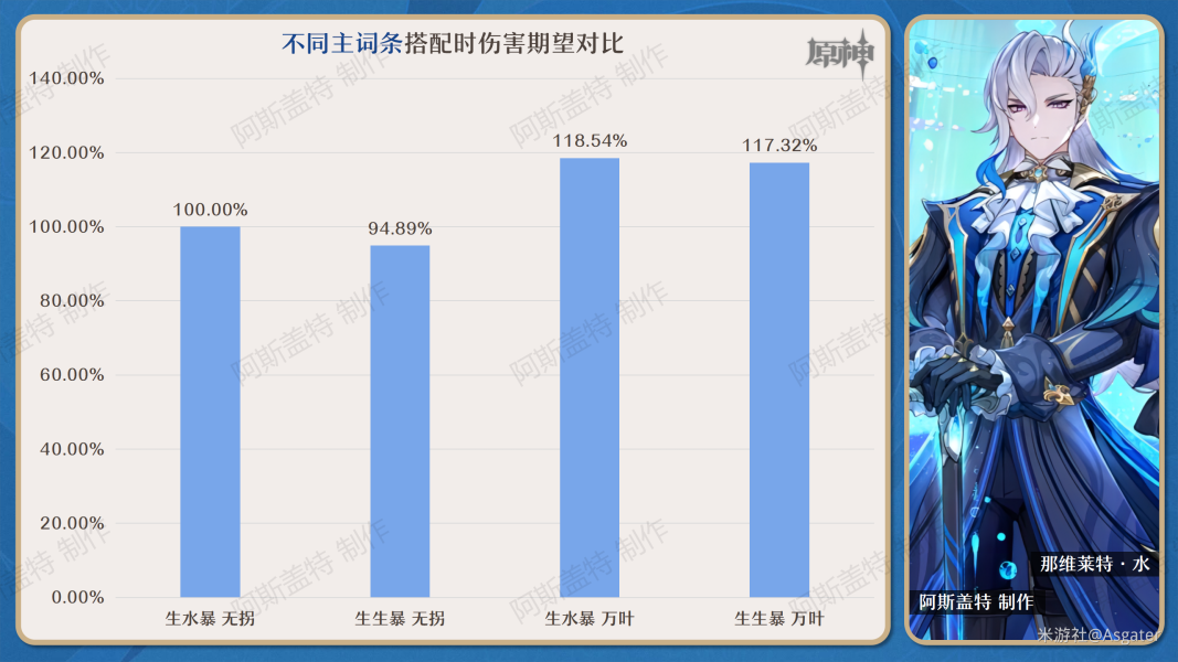 原神那維萊特用什麼杯子好