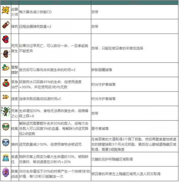 死亡細胞|全變異效果及獲取方法攻略