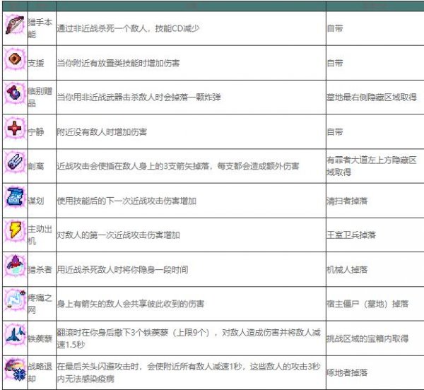 死亡細胞|全變異效果及獲取方法攻略