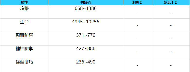 重返未來：1999|槲寄生角色圖鑒/技能介紹/洞悉材料