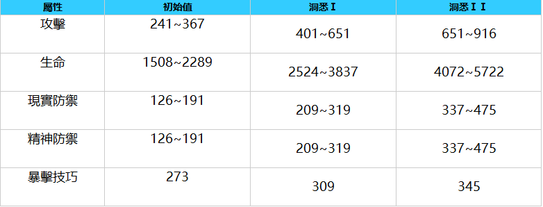 重返未來：1999|兔毛手袋角色圖鑒/技能介紹/洞悉材料