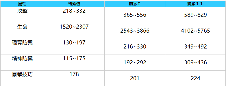 重返未來：1999|十四行詩角色圖鑒/技能介紹/洞悉材料