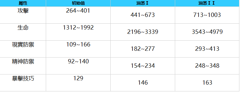 重返未來：1999|夏利角色圖鑒/技能介紹/洞悉材料