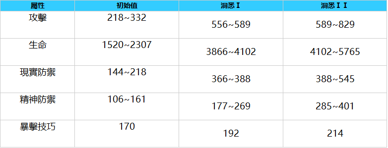 重返未來：1999|氣球派對角色圖鑒/技能介紹/洞悉材料