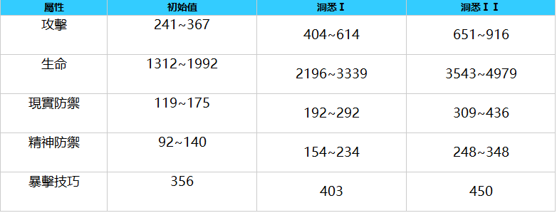 重返未來：1999|瑪麗蓮角色圖鑒/技能介紹/洞悉材料