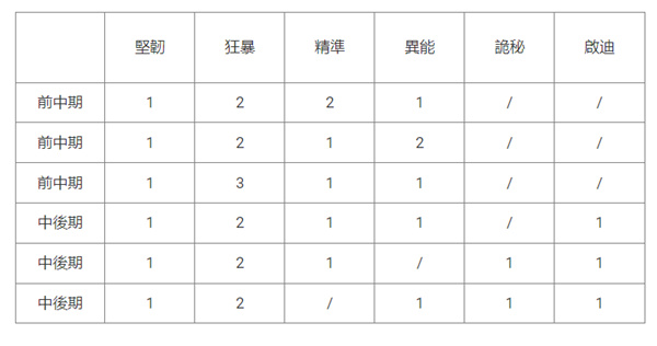 無期迷途電腦版下載|新手入門指南|陣容搭配推薦