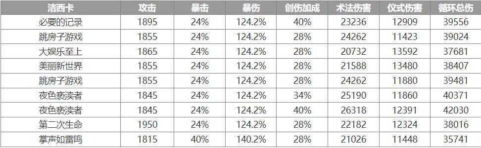 重返未來1999|潔西卡強度簡評|配隊推薦|心相搭配推薦