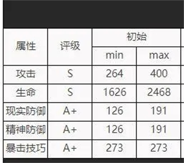 重返未來：1999|溫妮弗雷德實戰表現/心相配隊推薦