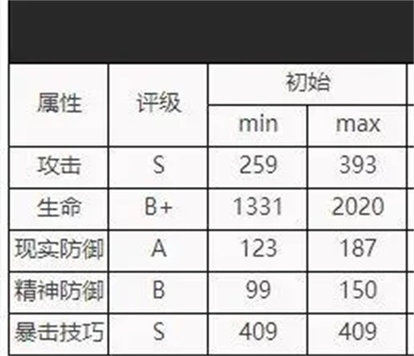 重返未來：1999|溫妮弗雷德實戰表現/心相配隊推薦