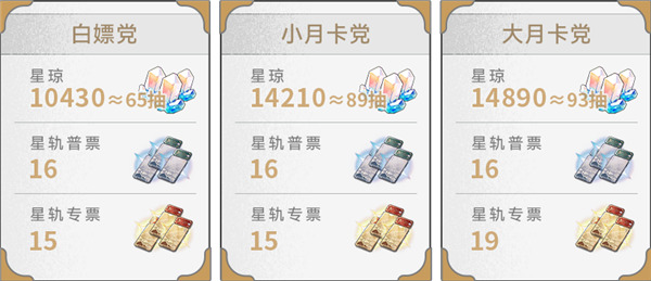 崩壞星穹鐵道1.5星瓊統計|零課可獲得81抽!