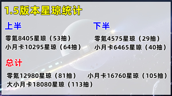 崩壞星穹鐵道1.5星瓊統計|零課可獲得81抽!