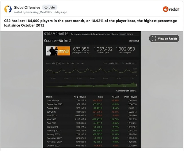 CS2玩家數量下降接近19%，為11年來最大降幅