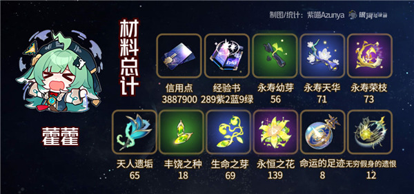 崩壞星穹鐵道藿藿升級、光錐、行跡所需材料一覽