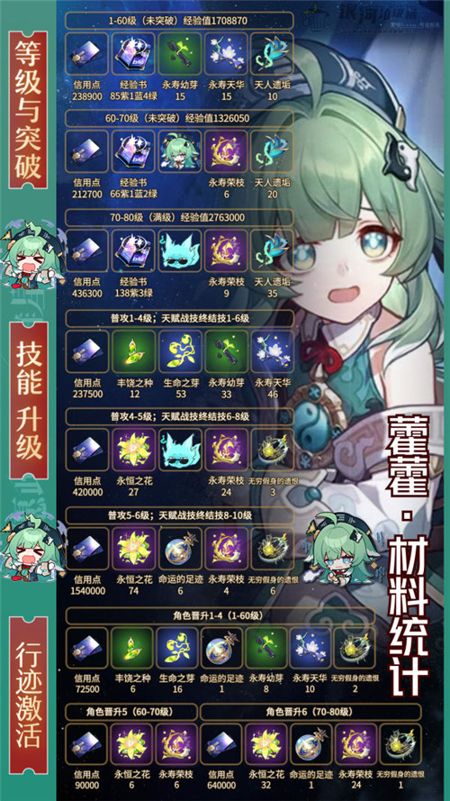 崩壞星穹鐵道藿藿升級、光錐、行跡所需材料一覽