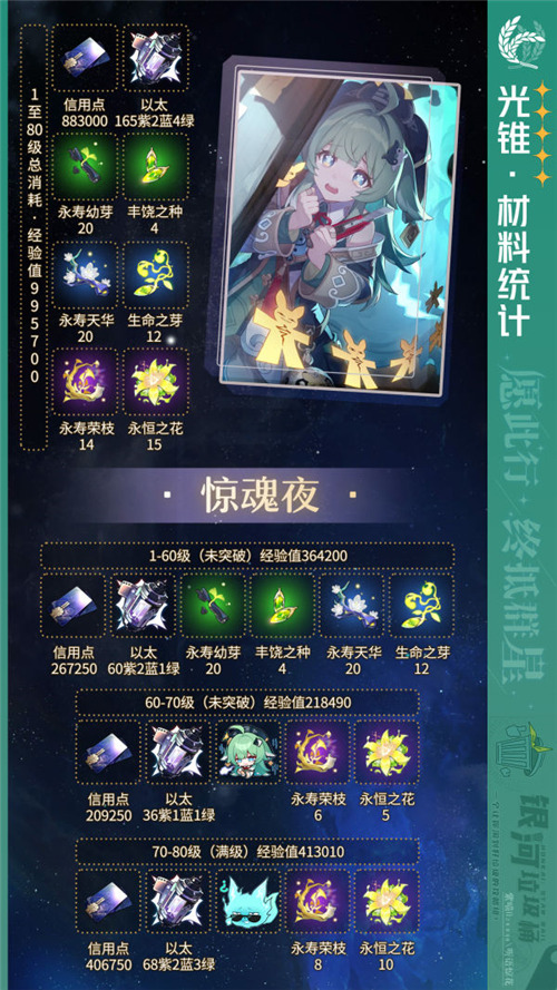 崩壞星穹鐵道藿藿升級、光錐、行跡所需材料一覽