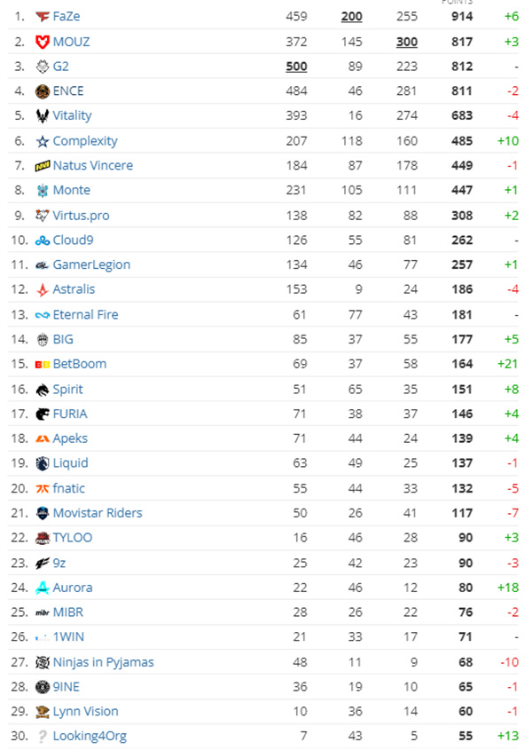 CS2|10月世界排名：FaZe重回世界第一