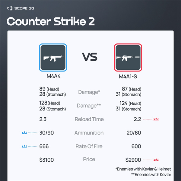 CS2|M4A4和A1槍械對比|M4A4和A1數據一覽