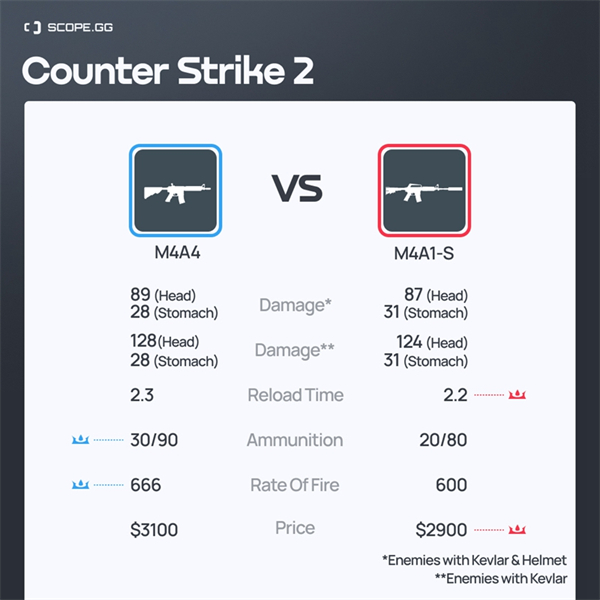 CS2|槍械數據對比：M4A4和M4A1-S各有優劣