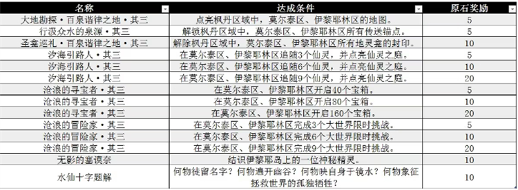 原神4.2|新增全成就達成條件以及原石獎勵預覽