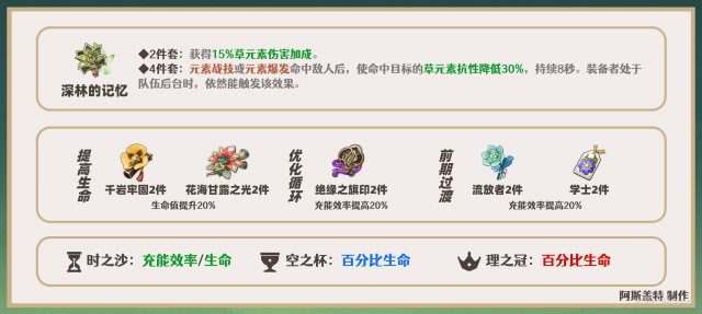 原神白朮聖遺物搭配攻略