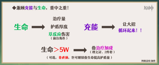 原神白朮聖遺物搭配攻略