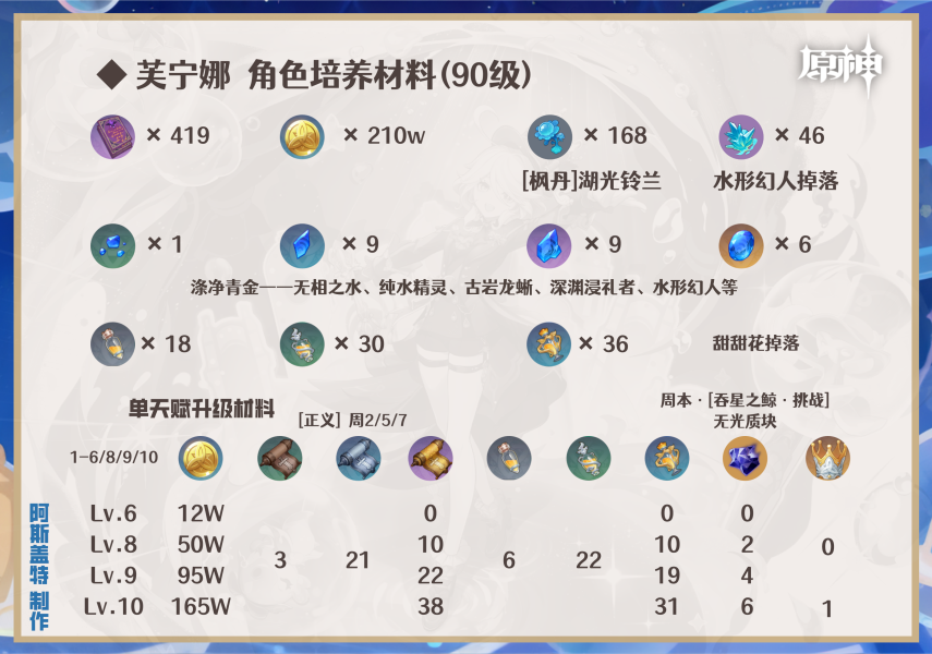原神水神芙寧娜突破材料一覽