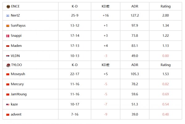 CAC 2023：出師不利 TYLOO 7-13不敵ENCE