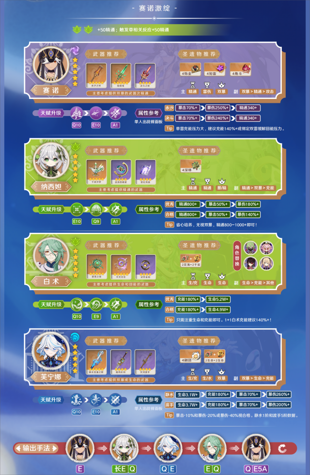 原神芙寧娜無水龍王那維萊特配隊攻略