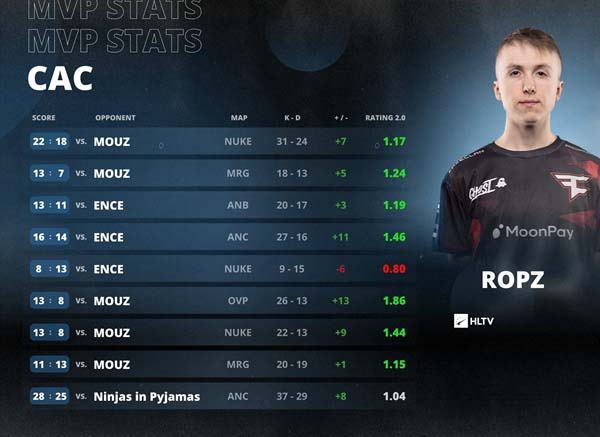 CS2|ropz收獲CAC 2023 MVP