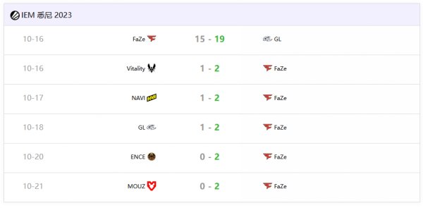 FaZe豪取十五連勝 CS2迄今僅負一場