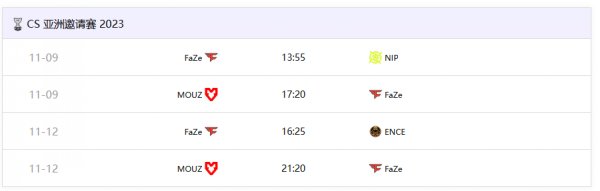 FaZe豪取十五連勝 CS2迄今僅負一場