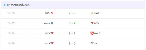 FaZe豪取十五連勝 CS2迄今僅負一場